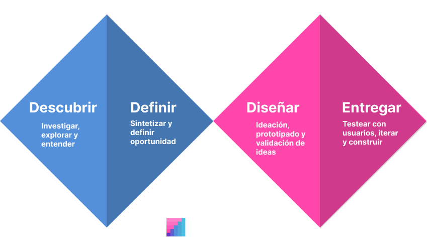 El Modelo Doble Diamante. Imagen del modelo con sus fases: descrubir, definir, diseñar y entregar.