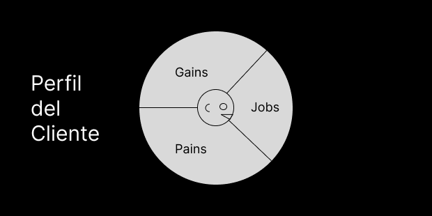 Diagrama del Perfil del Cliente - Jobs, Pains y Gains. Pelantaro