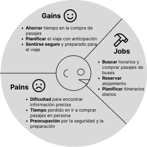 Ejemplo de Perfil del Cliente con Jobs, Pains  y Gains