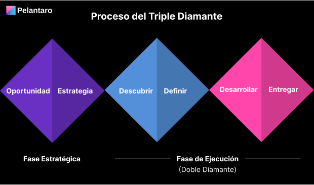 El Modelo del Triple Diamante - Public Domain